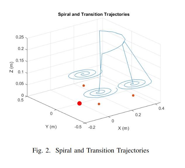 Spiral and transition trajectories